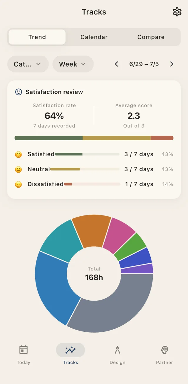 Trend screen with pie charts for satisfaction rate and time allocation