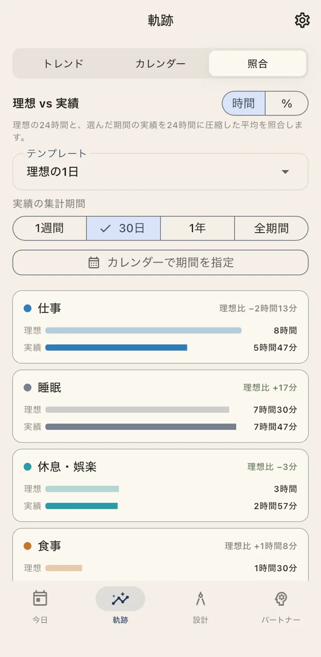 理想 vs 実績を比べる画面。カテゴリごとに理想と実績のバーが並ぶ