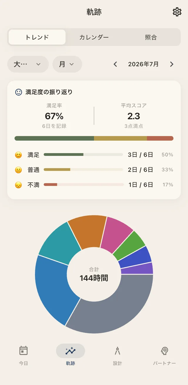 トレンド画面。満足率と時間配分の円グラフ